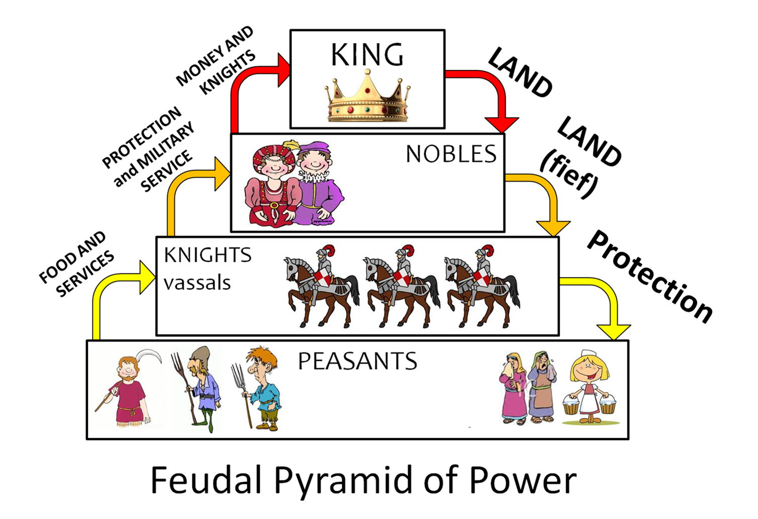 Feudalism in the medieval society